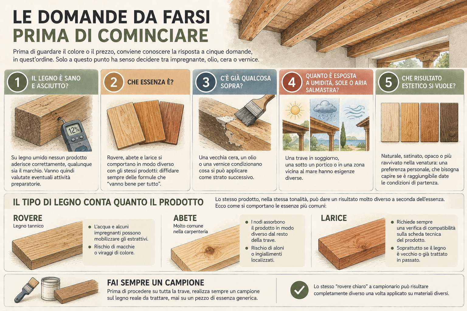 Infografica con le cinque domande da farsi prima di scegliere la finitura per il legno (stato del legno, essenza, strati già presenti, esposizione, risultato estetico) e le differenze tra rovere, abete e larice, con il consiglio di fare sempre un campione